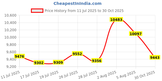 amazon.in Cando Twist-Bend-Shake Flexible Exercise Bar - 24" - Tan - Xx-Light by CanDo cando Price History Graph from 11 Jul 2025 to 30 Oct 2025