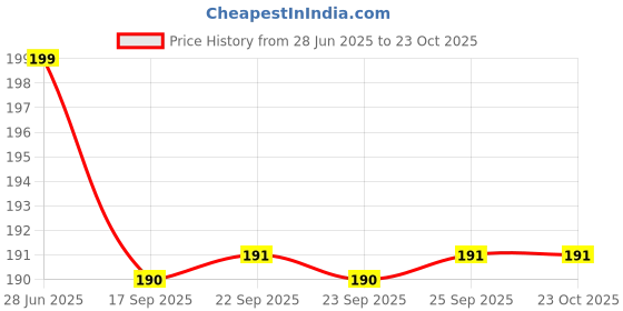 amazon.in C&P Jhaaran Hair Oil For Hair Growth | Net Weight - 20 ml | Pack of (2) Price History Graph from 28 Jun 2025 to 22 Oct 2025