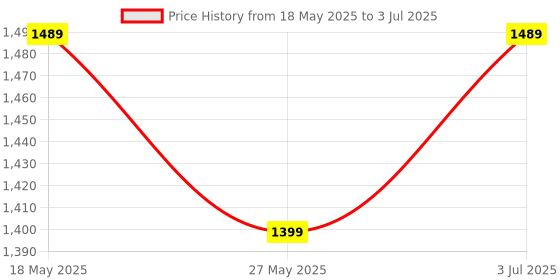 amazon.in C&S 12 Module Waterproof Shock Protecting Gang Box with 4 6A Socket and 4 6 Ampere Switch for Roof Top and Garden Lighting Price History Graph from 18 May 2025 to 3 Jul 2025