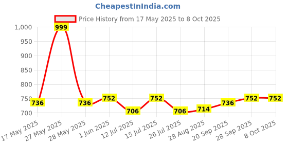 amazon.in c&s Electric 4 Module Waterproof Gang Box With Two 6A Switch And One 6A Socket. Use In Roof Top Lighting, Garden Lighting Etc. To Protect Shock. c&s Price History Graph from 17 May 2025 to 7 Oct 2025
