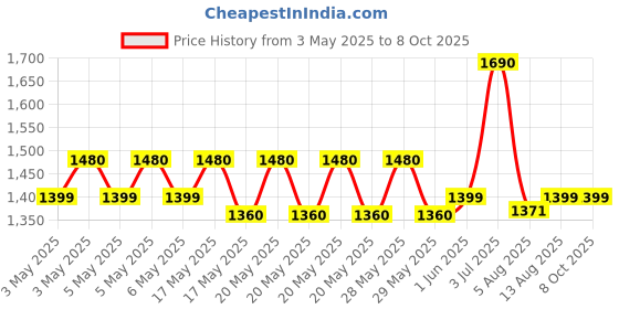 amazon.in C&S Water Proof 8 Module Plastic Box with 2 16 A Switches and 3 16 A Sockets Price History Graph from 3 May 2025 to 7 Oct 2025