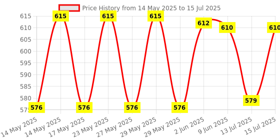 amazon.in C&S Water Proof Plastic Box with Switch and Socket Use in roof top Lighting/Garden/Lighting/Home/Residential Parking to Protect Shock (3 Module with 6A Switch & Socket) c&s Price History Graph from 14 May 2025 to 15 Jul 2025
