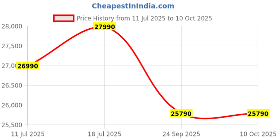 amazon.in Candy 1 Ton 3 Star Split AC (2750 Watts, Copper, CS12P3W-INV) candy Price History Graph from 11 Jul 2025 to 10 Oct 2025