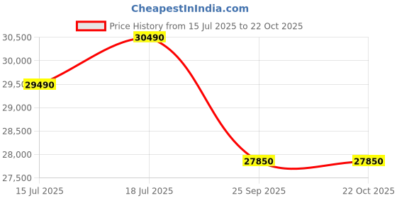 amazon.in Candy 1.5 Ton 3 Star Split AC (5 - in - 1 Convertible, Self Clean, 100% Copper, CS18P3W-INV) Price History Graph from 15 Jul 2025 to 21 Oct 2025