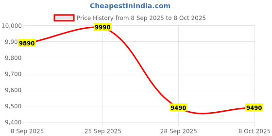 amazon.in CANDY 165 L Direct Cool Single Door 1 Star Refrigerator with Stabilizer free Operation (Red Mono, CSD1761RM) Price History Graph from 8 Sep 2025 to 8 Oct 2025