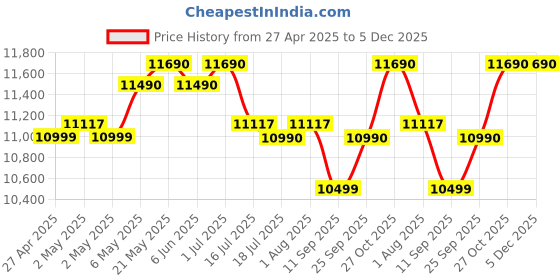amazon.in Candy 175 L Direct Cool Single Door 2 Star Refrigerator with Toughened glass Shelves (Red Arden, CSD1852RA) candy Price History Graph from 27 Apr 2025 to 5 Dec 2025