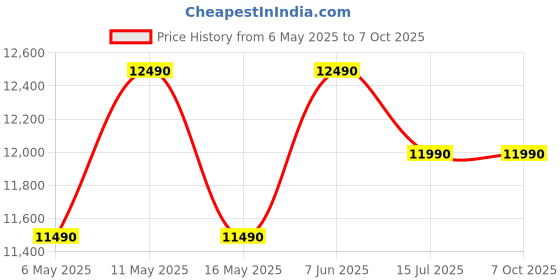 amazon.in CANDY 185 L Direct Cool Single Door 2 Star Refrigerator with Stabilizer Free Operation & Glossy Finish (Red Lily, CSD1962RL) Price History Graph from 6 May 2025 to 7 Oct 2025