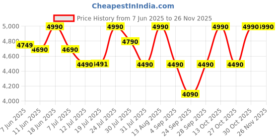 amazon.in Candy 19 L with 5 Power Levels Solo Microwave Oven (CSM192B, Black) candy Price History Graph from 7 Jun 2025 to 25 Nov 2025