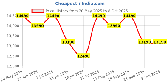 amazon.in Candy 190 L Direct Cool Single Door 4 Star Energy Efficient Refrigerator with Toughened glass shelve Price History Graph from 20 May 2025 to 8 Oct 2025