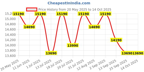 amazon.in Candy 190 L Direct Cool Single Door 5 Star Energy Efficient Refrigerator with Toughened glass shelve Price History Graph from 20 May 2025 to 14 Oct 2025