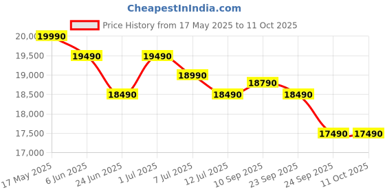 amazon.in Candy 240 L Frost Free Double Door 2 Star Refrigerator with Auto frost large Fruit & Vegetable Spac Price History Graph from 17 May 2025 to 10 Oct 2025