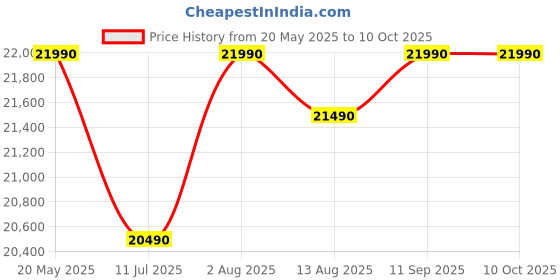 amazon.in Candy 240 L Frost Free Double Door 2 Star Refrigerator with Auto frost large Fruit & Vegetable Spac Price History Graph from 20 May 2025 to 10 Oct 2025