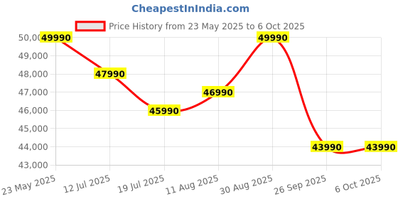 amazon.in CANDY 602 L Frost Free Side by Side Refrigerator with 100% Convertible Technology, Digital Control Panel and Magic Convertible Cooling 2-door (Shiny Steel, CSS6600TS) candy Price History Graph from 23 May 2025 to 6 Oct 2025