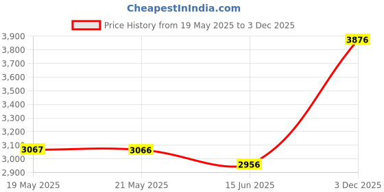 amazon.in Candy Bila Kids Headphones, Wired Headphones for Kids Over Ear with Microphone, 85/94dB Volume Limiter Headphone for Girls Boys, Foldable Headphone for Learning & Entertainment,Gradient Purple Price History Graph from 19 May 2025 to 3 Dec 2025