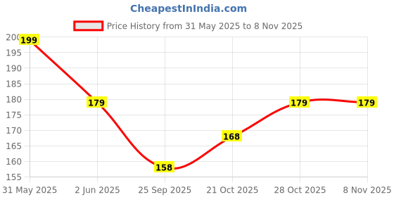 amazon.in Candy Crew Cola Candy 500 Gram|Vegetarian|No Transfat|Sweet Toffee Price History Graph from 31 May 2025 to 6 Nov 2025