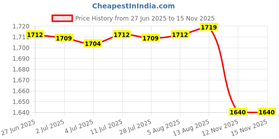 amazon.in Candy Dishes Cookie Jar Creative Elegant Candy Jar for Living Room Desk Home S Price History Graph from 27 Jun 2025 to 15 Nov 2025