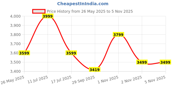 amazon.in Candy FLIP Wall Mounted Foldable Ironing Table/Board | 122 cm x 55 cm, Incredible Space Saver, Foldable and Durable, Powder Coated MS Table Brackets Price History Graph from 26 May 2025 to 2 Nov 2025