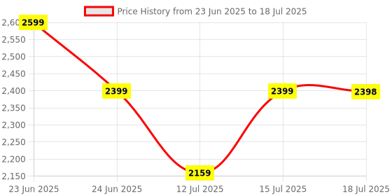 amazon.in CANDY FLIP with a Device Wall Mounted Iron Table for Ironing Clothes with Foldable Ironing Board for Home, Apartment & Small Spaces. Price History Graph from 23 Jun 2025 to 18 Jul 2025