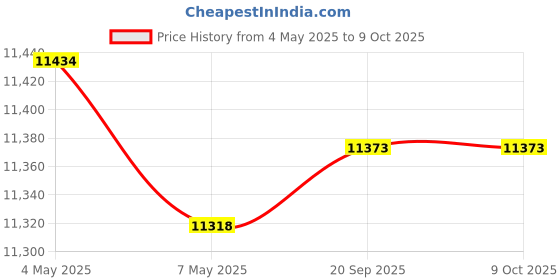 amazon.in Candy Floss Machine, Good Heat Dissipation Noise Reduction Candy Floss Maker for Home Price History Graph from 4 May 2025 to 8 Oct 2025