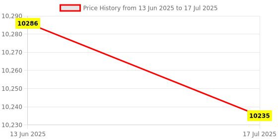 amazon.in Candy Floss Machine, High Efficiency EU 220‑240V Candy Floss Maker Noise Reduction for Kids for Home Price History Graph from 13 Jun 2025 to 17 Jul 2025