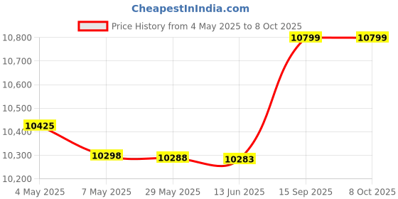 amazon.in Candy Floss Machine, White Pink Maker Mini Low Noise for Home (EU Plug 220V) Price History Graph from 4 May 2025 to 8 Oct 2025