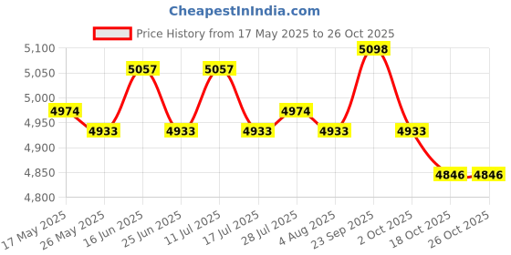 amazon.in Candy Floss Machines Replacement Heat Head for Carnival Holiday Party Favors Price History Graph from 17 May 2025 to 26 Oct 2025