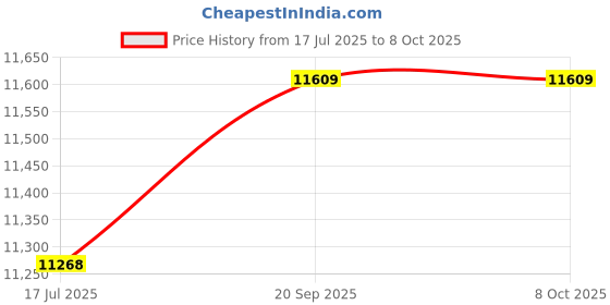 amazon.in Candy Floss Maker, Easy Operation Candy Floss Machine DIY Home-Made 500W with Sugar Spoon for Wedding(#1) Price History Graph from 17 Jul 2025 to 8 Oct 2025
