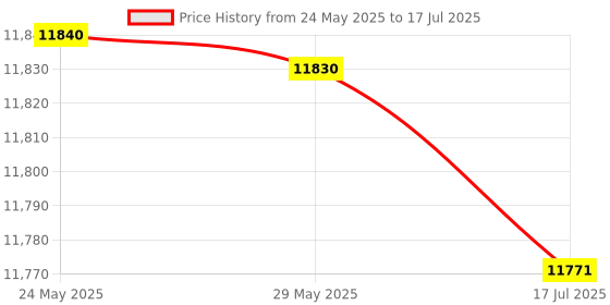 amazon.in Candy Floss Maker, High Efficiency 450W Candy Floss Machine EU 220‑240V for Kids for Home Price History Graph from 24 May 2025 to 17 Jul 2025