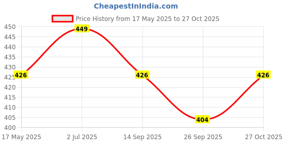 amazon.in able Candy Girl Printed 15L School Bag for Kids.Ideal Bags for Age Group : 2-5 yrs able Price History Graph from 17 May 2025 to 27 Oct 2025