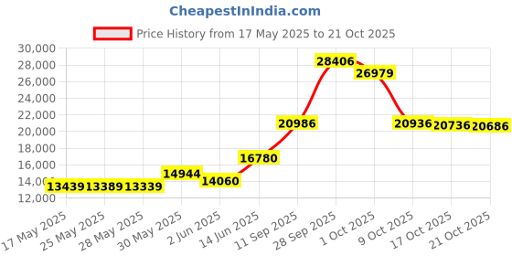 amazon.in t.u.k Candy Hearts Print Creeper, Multi, Men's 3 M/Women's 5 M t.u.k Price History Graph from 17 May 2025 to 21 Oct 2025