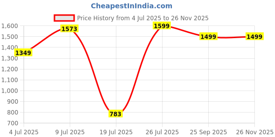 amazon.in probus Candy Hive Canvas Travel Bag for 13" to 15.6" Laptop | Velvet Inner probus Price History Graph from 4 Jul 2025 to 26 Nov 2025