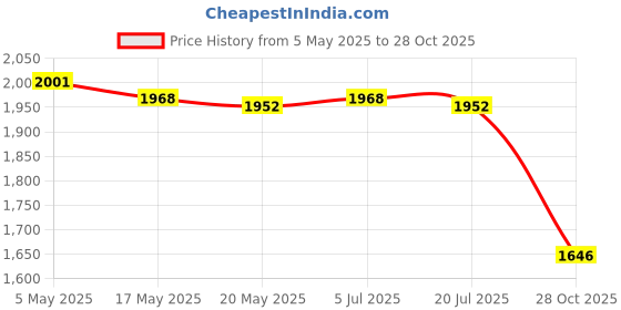 amazon.in Candy Jar Novelty Dispenser Chocolate Container for Kitchen Dinner Household Gold Price History Graph from 5 May 2025 to 28 Oct 2025