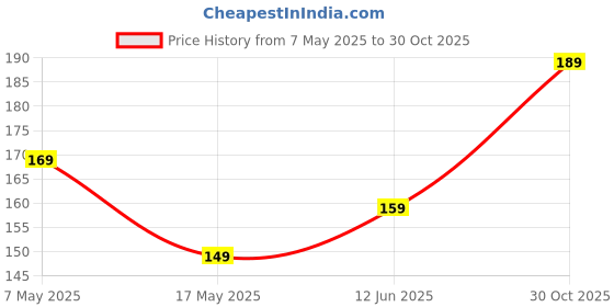 amazon.in CANDY KART 300gm Crack Seal Glue with Brush | Transparent Waterproof Solution for Roof Leakage | Waterproofing Agent for Lasting Protection | Epoxy Resin Sealant for Pipes, Walls, Tiles Price History Graph from 7 May 2025 to 30 Oct 2025