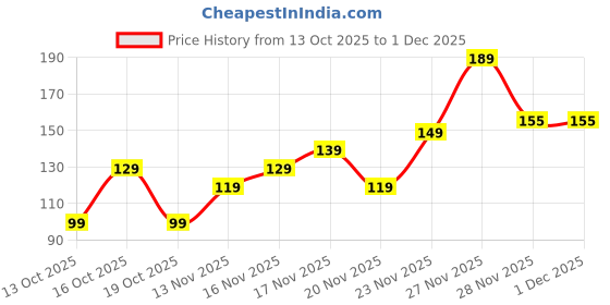 amazon.in Candy Kart Knee Pain Relief Patches Natural Herbal Knee Patch for Pain & Inflammation - Breathable, Long-Lasting, Comfortable, Non-Allergic - (20 Pieces) Price History Graph from 13 Oct 2025 to 30 Nov 2025