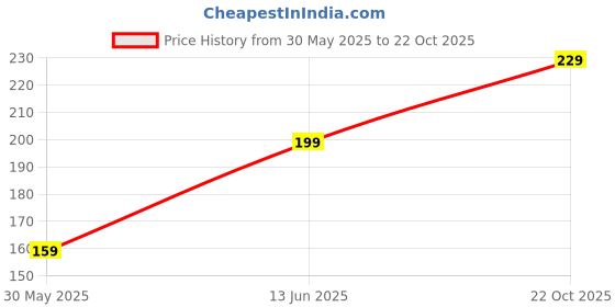 amazon.in CANDY KART Sheesham Wooden Camphor Burner for Home Bakhoor Burner Puja Electric for Oil Burner Kapoor Dani Price History Graph from 30 May 2025 to 22 Oct 2025