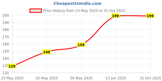 amazon.in CANDY KART Sheesham Wooden Electric Incense Burner, Traditional Kapoor Dani Premium Camphor Diffuser for Home Bakhoor Burner Kapoor Diffuser, Electric Kapoor Dani candy kart Price History Graph from 23 May 2025 to 31 Oct 2025