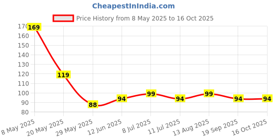 amazon.in CANDY KART Washing Machine Cleaner Balls, Reusable Tangle Free Clothes Cleaning Ball, Scrubbing Laundry Balls, Washing Balls Enhance Cleaning Power, Unique Size & Shape For Better Clean Pack Of 15 Price History Graph from 8 May 2025 to 16 Oct 2025