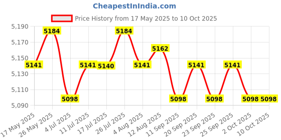 amazon.in Candy Machine Candy Floss Maker for Gift Home Household White | 1 Candy Floss Machine Price History Graph from 17 May 2025 to 10 Oct 2025