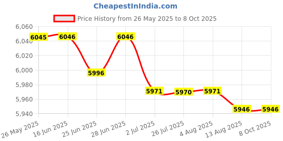amazon.in Candy Machine Candy Floss Maker for Home Household Pink Price History Graph from 26 May 2025 to 8 Oct 2025