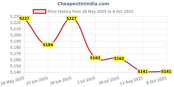amazon.in Candy Machine Candy Floss Maker for Home Household White Price History Graph from 26 May 2025 to 8 Oct 2025