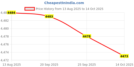 amazon.in Candy Machine, Durable Children Candy Machine Funnvy for Gumballs for Small Candy for for Nuts(Pink) Price History Graph from 13 Aug 2025 to 14 Oct 2025