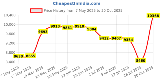 amazon.in candybay Felisou Womens V Neck Golf Polo Shirts Short Sleeve Sport Shirt Workout Tops, Blue 3, Large candybay Price History Graph from 7 May 2025 to 30 Oct 2025