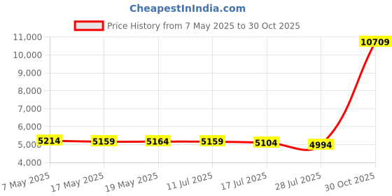 amazon.in candybay Felisou Womens V Neck Golf Polo Shirts Short Sleeve Sport Shirt Workout Tops, Royal Blue, Large candybay Price History Graph from 7 May 2025 to 30 Oct 2025