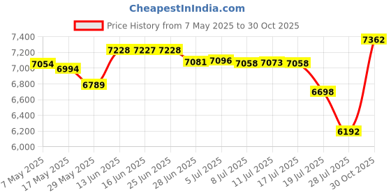 amazon.in candybay Felisou Womens V Neck Golf Polo Shirts Short Sleeve Sport Shirt Workout Tops Sky Blue, X-Large candybay Price History Graph from 7 May 2025 to 30 Oct 2025