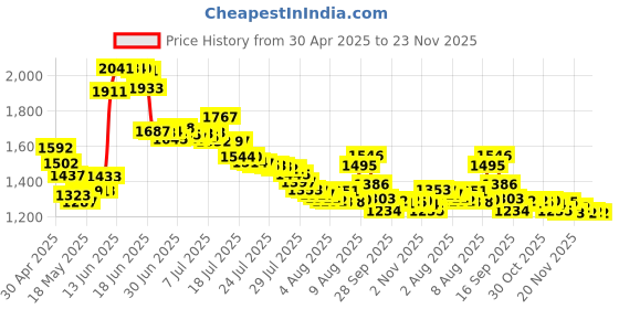amazon.in CandyHome Green Anti Bird Protection Net Mesh Garden Plant Netting Protect Seedlings Plants Flowers Fruit Trees Vegetables from Rodents Birds Deer Reusable Fencing (13Ft x 33Ft) Price History Graph from 30 Apr 2025 to 23 Nov 2025