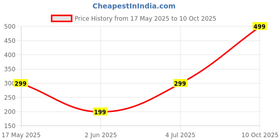 amazon.in Candyland Don't Smoke Just Chew - Nicotine Free Quit Smoking Gummies | Helps to Quit Smoking | Sugarfree & Non Addictive | 30 Gummies in Icy Mint Flavor candyland Price History Graph from 17 May 2025 to 10 Oct 2025