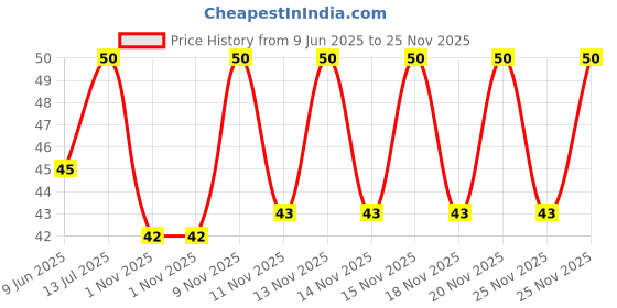 amazon.in Candyman Fruitee Fun, 250g/270g (Weight May Vary) candyman Price History Graph from 9 Jun 2025 to 25 Nov 2025