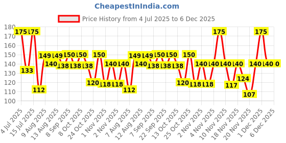 amazon.in Candyman Fruitee Fun, Exciting Fruit Flavors May Vary - 300/350 Candies For In-Home Serves 750 Gram/875 Gram (Weight May Vary) Price History Graph from 4 Jul 2025 to 5 Dec 2025