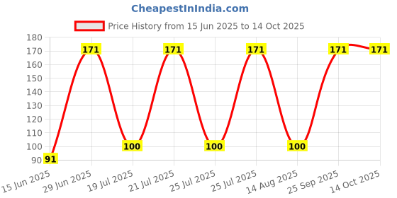 amazon.in Candyman Toffichoo Strawberry, 350g candyman Price History Graph from 15 Jun 2025 to 13 Oct 2025