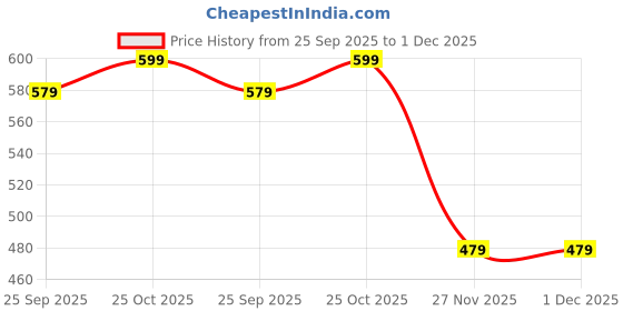 amazon.in Candytech CT-PB1 10000mAh Power Bank with Dual USB Ports, LED Indicator, and Slim Design (Black) Price History Graph from 25 Sep 2025 to 1 Dec 2025